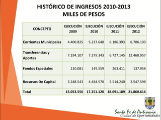 CONCEPTO
EJECUCIÓN
2009
EJECUCIÓN
2010
EJECUCIÓN
2011
EJECUCIÓN
2012
Corrientes Municipales 4.400.825 5.237.648 6.186.393 6.706.103
Transferencias y
Aportes
7.194.107 7.379.343 6.727.145 12.468.957
Fondos Especiales 210.081 149.559 263.411 137.958
Recursos De Capital 3.248.543 4.484.570 5.514.240 2.547.598
Total 15.053.556 17.251.120 18.691.189 21.860.616
HISTÓRICO DE INGRESOS 2010-2013
MILES DE PESOS
 