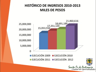 0
5,000,000
10,000,000
15,000,000
20,000,000
25,000,000
15,053,556
17,251,120
18,691,189
21,860,616
EJECUCIÓN 2009 EJECUCIÓN 2010
EJECUCIÓN 2011 EJECUCIÓN 2012
HISTÓRICO DE INGRESOS 2010-2013
MILES DE PESOS
 