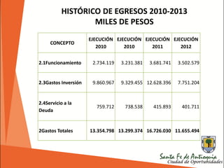 CONCEPTO
EJECUCIÓN
2010
EJECUCIÓN
2010
EJECUCIÓN
2011
EJECUCIÓN
2012
2.1Funcionamiento 2.734.119 3.231.381 3.681.741 3.502.579
2.3Gastos Inversión 9.860.967 9.329.455 12.628.396 7.751.204
2.4Servicio a la
Deuda
759.712 738.538 415.893 401.711
2Gastos Totales 13.354.798 13.299.374 16.726.030 11.655.494
HISTÓRICO DE EGRESOS 2010-2013
MILES DE PESOS
 