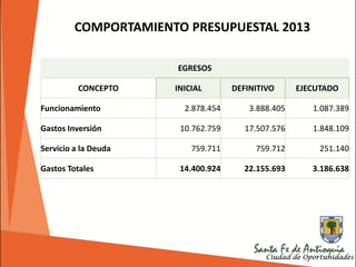 COMPORTAMIENTO PRESUPUESTAL 2013
EGRESOS
CONCEPTO INICIAL DEFINITIVO EJECUTADO
Funcionamiento 2.878.454 3.888.405 1.087.389
Gastos Inversión 10.762.759 17.507.576 1.848.109
Servicio a la Deuda 759.711 759.712 251.140
Gastos Totales 14.400.924 22.155.693 3.186.638
 