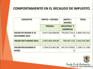 COMPORTAMIENTO EN EL RECAUDO DE IMPUESTO
CONCEPTO IMPTO + INTERES IMPTO +
INTERES
TOTAL
PREDIAL INDUSTRIA Y
COMERCIO
SALDO DE DEUDA A 31
DICIEMBRE 2012
5.027.220.400,00 776.922.752,0
0
5.804.143.152
VALOR FACTURADO 2013 2.945.483.939,80 700.447.126 3.645.931.065
VALOR RECAUDADO A
MAYO
1.358.553.462,00 341.557.638,0
0
1.700.111.100
 