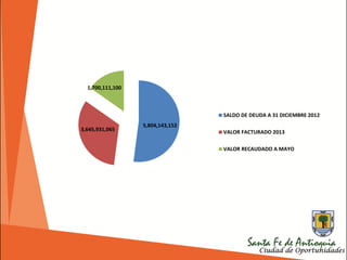 5,804,143,152
3,645,931,065
1,700,111,100
SALDO DE DEUDA A 31 DICIEMBRE 2012
VALOR FACTURADO 2013
VALOR RECAUDADO A MAYO
 