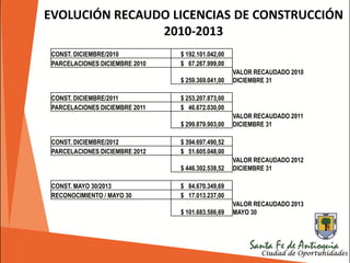 EVOLUCIÓN RECAUDO LICENCIAS DE CONSTRUCCIÓN
2010-2013
CONST. DICIEMBRE/2010 $ 192.101.042,00
PARCELACIONES DICIEMBRE 2010 $ 67.267.999,00
$ 259.369.041,00
VALOR RECAUDADO 2010
DICIEMBRE 31
CONST. DICIEMBRE/2011 $ 253.207.873,00
PARCELACIONES DICIEMBRE 2011 $ 46.672.030,00
$ 299.879.903,00
VALOR RECAUDADO 2011
DICIEMBRE 31
CONST. DICIEMBRE/2012 $ 394.697.490,52
PARCELACIONES DICIEMBRE 2012 $ 51.605.048,00
$ 446.302.538,52
VALOR RECAUDADO 2012
DICIEMBRE 31
CONST. MAYO 30/2013 $ 84.670.349,69
RECONOCIMIENTO / MAYO 30 $ 17.013.237,00
$ 101.683.586,69
VALOR RECAUDADO 2013
MAYO 30
 