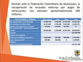 Gestión ante la Federación Colombiana de Municipios, la
recuperación de recaudos externos por pagos de
infracciones, nos adeudan aproximadamente 200
millones.
TOTAL INGRESOS S. TRANSITO Enero a Marzo Abril Mayo Total
Por comparendos y acuerdos pago 14.582.215 7.793.360 10.797.493 33.168.193
Por trámites en la oficina local 10.112.305 4.793.360 7.023.090 21.928.755
Gestión cobro persuasivo y coactivo Incluido Incluido Incluido 0
Por convenio SATT – ventas de licencias de
conduc 48.480.300 6.726.000 12.997.700 68.204.000
Subtotal 123.300.948
Gestión otros Ingresos
Recursos tecnológicos, personal y 2.832.000 944.000 944.000 4.721.840
otras dotaciones SATT 240.000 860.000 0 1.100.000
Subtotal
GRAN TOTAL GESTION RECURSOS 129.122.788
 