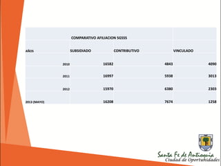 COMPARATIVO AFILIACION SGSSS
AÑOS SUBSIDIADO CONTRIBUTIVO VINCULADO
2010 16582 4843 4090
2011 16997 5938 3013
2012 15970 6380 2303
2013 (MAYO) 16208 7674 1258
 