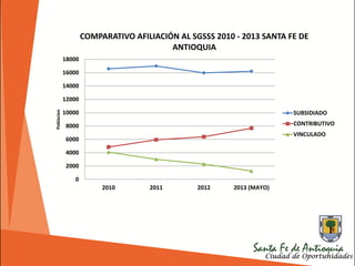 0
2000
4000
6000
8000
10000
12000
14000
16000
18000
2010 2011 2012 2013 (MAYO)
Poblacion
COMPARATIVO AFILIACIÓN AL SGSSS 2010 - 2013 SANTA FE DE
ANTIOQUIA
SUBSIDIADO
CONTRIBUTIVO
VINCULADO
 