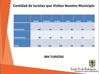 ENERO FEBRERO MARZO ABRIL MAYO JUNIO
NACIONALES 342 67 79 30 82 39
EXTRANJEROS 86 48 53 22 41 5
TOTAL 428 115 132 52 123 44
894 TURISTAS
Cantidad de turistas que Visitan Nuestro Municipio
 