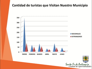 Cantidad de turistas que Visitan Nuestro Municipio
0
50
100
150
200
250
300
350
ENERO FEBRERO MARZO ABRIL MAYO JUNIO
NACIONALES
EXTRANGEROS
 