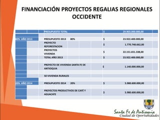FINANCIACIÓN PROYECTOS REGALIAS REGIONALES
OCCIDENTE
PRESUPUESTO TOTAL $ 29.903.000.000,00
80% AÑO 2013 PRESUPUESTO 2013 80% $ 23.922.400.000,00
PROYECTO
REFORESTACION
$ 1.770.748.662,00
PROYECTOS
VIVIENDA
$ 22.151.651.338,00
TOTAL AÑO 2013 $ 23.922.400.000,00
PROYECTO DE VIVIENDA SANTA FE DE
ANTIOQUIA
$ 1.140.000.000,00
50 VIVIENDA RURALES
20% AÑO 2014 PRESUPUESTO 2014 20% $ 5.980.600.000,00
PROYECTOS PRODUCTIVOS DE CAFÉ Y
AGUACATE
$ 5.980.600.000,00
 