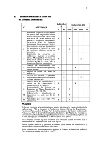 6



VI.     EVALUACIÓN DE LAS ACCIONES DE GESTIÓN 2007
      VI.1. ACTIVIDADES ADMINISTRATIVAS

                                                           EJECUCIÓ
                                                                            NIVEL DE LOGRO
                                                              N
           Nº                ACTIVIDADES
                                                           SÍ   NO    Óptimo   Bueno   Regular   Malo

                 Reformular y aprobar los documentos
                 de gestión: PEI, Reglamento Interno,
                 Manual de Organización y Funciones,
            1    Plan Anual de Trabajo, Plan de Auto        X           X
                 evaluación de Gestión Institucional y
                 Pedagógica, Plan de Desarrollo
                 Institucional, Reglamento de Práctica
                 Difundir los documentos de gestión a
                 los agentes de la institución, a través
            2                                               X           X
                 de reuniones, boletines, entrega de
                 ejemplares
                 Suscripción      de    convenios    con
                 instituciones publicas y privadas:
                 UGEL, Municipalidad Provincial de
            3                                               X                            X
                 Santa Cruz, Centro de Salud, ONGs
                 Diaconía, Ayuda en Acción, IPP e
                 Institutos Superiores Pedagógicos
                 Gestión de financiamiento para
            4    construcción de servicios higiénicos y     X                   X
                 tanque elevado
                 Mejorar el diseño de actas de
            5                                                   X
                 evaluación
                 Difundir los trabajos y gestiones
            6    realizadas por la institución mediante         X                        X
                 revistas, boletines, etc.
                 Gestión para el mantenimiento y
            7    mejora de la infraestructura y             X                   X
                 equipamiento de la institución
                 Implementación del Proceso de
            8    Evaluación de Plazas Estrictamente         X           X
                 necesarias (RS. 132-ED)
                 Ordenamiento y actualización de
           10    documentos en cada una de las              X           X
                 oficinas
                 Actividades que según MOF 2007
           11                                               X           X
                 corresponde
          ANÁLISIS
          En lo que concierne a las actividades de gestión administrativa nuestra institución ha
          implementado PEI, y elaborado el Reglamento Interno, Manual de Organización y
          Funciones, Plan Anual de Trabajo, Plan de Auto evaluación de Gestión Institucional y
          Pedagógica, Plan de Desarrollo Institucional, Reglamento de Práctica los mismos que
          cumplen con las formalidades y especificaciones técnicas. En tal sentido cumplimos con
          el 100% de logro; así como también su difusión en un nivel óptimo.
          Se ha logrado suscribir algunos convenios con entidades locales, el mismo que lo
          consideramos una implementación en el nivel regular,
          Hemos logrado planificar y gestionar actividades para mejorar la infraestructura y
          mantenimiento de la institución en un nivel bueno.
          Se ha implementado de manera correcta y óptima el Proceso de Evaluación de Plazas
          Estrictamente necesarias, según RS. 132-ED.
 