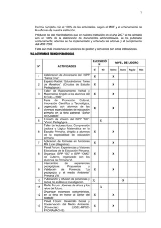 7



    Hemos cumplido con el 100% de las actividades, según el MOF y el ordenamiento de
    las oficinas de nuestra institución.
    Producto de ello manifestamos que en nuestra institución en el año 2007 se ha contado
    con el 100% de la elaboración de documentos administrativos, se ha publicado
    correctamente; además se ha implementado y ordenado las oficinas y el cumplimiento
    del MOF 2007.
    Falta aún más insistencia en acciones de gestión y convenios con otras instituciones.
VI.2. ACTIVIDADES TECNICO PEDAGÓGICAS

                                                      EJECUCIÓ
                                                                          NIVEL DE LOGRO
                                                         N
     Nº                ACTIVIDADES
                                                      SÍ       NO   Óptimo   Bueno   Regular   Malo

           Celebración de Aniversario del ISPP
      1                                               X               X
           “Santa Cruz”
           Espacio Radial: “Educándonos: Tarea
      2    de Maestros”. (Círculos de Estudio         X               X
           Pedagógicos)
           Taller de Razonamiento Verbal y
      3    Matemático dirigido a los alumnos del      X               X
           X Ciclo – 2007
           Feria    de     Promoción      Cultural,
           Innovación Científica y Tecnológica,
           organizado con alumnos de las
      4                                               X               X
           diversas especialidades de educación
           primaria en la feria patronal “Señor
           del Costado”
           Emisión de Vocero del ISPP “SC”:
      5                                                    X
           “Visión Pedagógica
           Taller de lectoescritura, Comprensión
           Lectora y Lógico Matemática en la
      6    Escuela Primaria, dirigido a alumnos       X               X
           de la especialidad de educación
           primaria
           Aplicación de formulas en funciones
      7                                               X               X
           MS Excel (Registros)
           Panel Forum: Experiencias y Visiones
           Educativas de la Educación Peruana.
      8    Organiza: ISPP “SC” e ISPP “OMC”           X               X
           de Cutervo, organizado con los
           alumnos de Primaria VI.
           Intercambio       de       experiencias
           pedagógicas:         Propuestas       y
      9    Validación     de     Ponencia:     “La    X               X
           pedagogía y el medio Ambiente”
           Primaria VIII
           Publicación y difusión de ponencias y
     10
           textos de análisis e investigación
                                                      X                       X
           Radio Forum: Jóvenes de ahora y los
     11
           retos del futuro.
                                                           X
           Organizar estampas costumbristas,
     12    en la feria en honor al Señor del          X               X
           costado”
           Panel Forum: Desarrollo Social y
           Conservación del Medio Ambiente.
     13                                               X               X
           (Ponencias)             (UGEL-MPSC-
           PRONAMACHS)
 