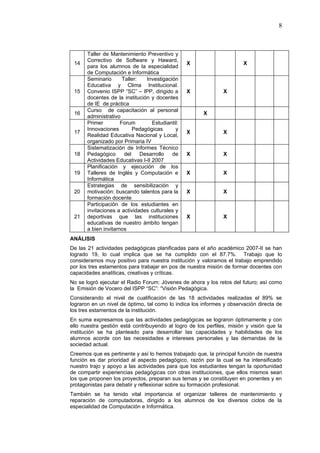 8



       Taller de Mantenimiento Preventivo y
       Correctivo de Software y Haward,
 14                                               X                     X
       para los alumnos de la especialidad
       de Computación e Informática
       Seminario       Taller:   Investigación
       Educativa y Clima Institucional.
 15    Convenio ISPP “SC” – IPP, dirigido a       X            X
       docentes de la institución y docentes
       de IE de práctica
       Curso de capacitación al personal
 16                                                    X
       administrativo
       Primer         Forum        Estudiantil:
       Innovaciones         Pedagógicas      y
 17                                               X            X
       Realidad Educativa Nacional y Local,
       organizado por Primaria IV
       Sistematización de Informes Técnico
 18    Pedagógico       del    Desarrollo   de    X            X
       Actividades Educativas I-II 2007
       Planificación y ejecución de los
 19    Talleres de Inglés y Computación e         X            X
       Informática
       Estrategias de sensibilización y
 20    motivación: buscando talentos para la      X            X
       formación docente
       Participación de los estudiantes en
       invitaciones a actividades culturales y
 21    deportivas que las instituciones           X            X
       educativas de nuestro ámbito tengan
       a bien invitarnos
ANÁLISIS
De las 21 actividades pedagógicas planificadas para el año académico 2007-II se han
logrado 19, lo cual implica que se ha cumplido con el 87.7%. Trabajo que lo
consideramos muy positivo para nuestra institución y valoramos el trabajo emprendido
por los tres estamentos para trabajar en pos de nuestra misión de formar docentes con
capacidades analíticas, creativas y críticas.
No se logró ejecutar el Radio Forum: Jóvenes de ahora y los retos del futuro; así como
la Emisión de Vocero del ISPP “SC”: “Visión Pedagógica.
Considerando el nivel de cualificación de las 18 actividades realizadas el 89% se
lograron en un nivel de óptimo, tal como lo indica los informes y observación directa de
los tres estamentos de la institución.
En suma expresamos que las actividades pedagógicas se lograron óptimamente y con
ello nuestra gestión está contribuyendo al logro de los perfiles, misión y visión que la
institución se ha planteado para desarrollar las capacidades y habilidades de los
alumnos acorde con las necesidades e intereses personales y las demandas de la
sociedad actual.
Creemos que es pertinente y así lo hemos trabajado que, la principal función de nuestra
función es dar prioridad al aspecto pedagógico, razón por la cual se ha intensificado
nuestro trajo y apoyo a las actividades para que los estudiantes tengan la oportunidad
de compartir experiencias pedagógicas con otras instituciones, que ellos mismos sean
los que proponen los proyectos, preparan sus temas y se constituyen en ponentes y en
protagonistas para debatir y reflexionar sobre su formación profesional.
También se ha tenido vital importancia el organizar talleres de mantenimiento y
reparación de computadoras, dirigido a los alumnos de los diversos ciclos de la
especialidad de Computación e Informática.
 
