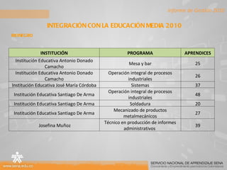 INTEGRACIÓN CON LA EDUCACIÓN MEDIA 2010  RIONEGRO Informe de Gestión 2010 INSTITUCIÓN PROGRAMA APRENDICES Institución Educativa Antonio Donado Camacho Mesa y bar 25 Institución Educativa Antonio Donado Camacho Operación integral de procesos industriales 26 Institución Educativa José María Córdoba Sistemas 37 Institución Educativa Santiago De Arma Operación integral de procesos industriales 48 Institución Educativa Santiago De Arma Soldadura 20 Institución Educativa Santiago De Arma Mecanizado de productos metalmecánicos 27 Josefina Muñoz Técnico en producción de informes administrativos  39 
