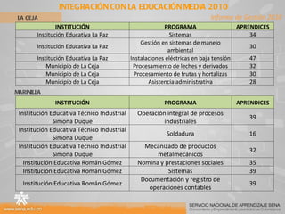 INTEGRACIÓN CON LA EDUCACIÓN MEDIA 2010  LA CEJA MARINILLA Informe de Gestión 2010 INSTITUCIÓN PROGRAMA APRENDICES Institución Educativa La Paz Sistemas 34 Institución Educativa La Paz Gestión en sistemas de manejo ambiental 30 Institución Educativa La Paz Instalaciones eléctricas en baja tensión 47 Municipio de La Ceja Procesamiento de leches y derivados 32 Municipio de La Ceja Procesamiento de frutas y hortalizas 30 Municipio de La Ceja Asistencia administrativa 28 INSTITUCIÓN PROGRAMA APRENDICES Institución Educativa Técnico Industrial Simona Duque Operación integral de procesos industriales 39 Institución Educativa Técnico Industrial Simona Duque Soldadura 16 Institución Educativa Técnico Industrial Simona Duque Mecanizado de productos metalmecánicos 32 Institución Educativa Román Gómez Nomina y prestaciones sociales 35 Institución Educativa Román Gómez Sistemas 39 Institución Educativa Román Gómez Documentación y registro de operaciones contables 39 