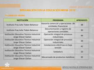 INTEGRACIÓN CON LA EDUCACIÓN MEDIA 2010 EL CARMEN DE VIBORAL Informe de Gestión 2010 INSTITUCIÓN PROGRAMA APRENDICES Instituto Fray Julio Tobón Betancur Asesoría comercial y operaciones  de entidades financieras 38 Instituto Fray Julio Tobón Betancur Documentación y registro de operaciones contables 30 Institución Educativa Técnico Industrial Jorge Eliecer Gaitan Operación integral de procesos industriales 44 Institución Educativa Técnico Industrial Jorge Eliecer Gaitan Operación integral de procesos industriales 29 Institución Educativa Técnico Industrial Jorge Eliecer Gaitan Instalaciones eléctricas en baja tensión 42 Institución Educativa Técnico Industrial Jorge Eliecer Gaitan Soldadura 10 Institución Educativa Técnico Industrial Jorge Eliecer Gaitan Mecanizado de productos metálicos 20 