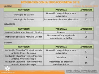 INTEGRACIÓN CON LA EDUCACIÓN MEDIA 2010 GUARNE GIRARDOTA SONSÓN Informe de Gestión 2010 INSTITUCIÓN PROGRAMA APRENDICES Municipio de Guarne Operación integral de procesos industriales 38 Municipio de Guarne Procesamiento de frutas y hortalizas 37 INSTITUCIÓN PROGRAMA APRENDICES Institución Educativa Atanasio Giradot Sistemas 31 Institución Educativa Atanasio Giradot Documentación y registro de operaciones contables 25 INSTITUCIÓN PROGRAMA APRENDICES Institución Educativa Técnico Industrial Antonio Alvarez Restrepo Operación integral de procesos industriales 32 Institución Educativa Técnico Industrial Antonio Alvarez Restrepo Soldadura 9 Institución Educativa Técnico Industrial Antonio Alvarez Restrepo Mecanizado de productos metalmecánicos 15 
