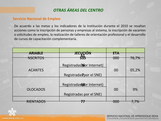 OTRAS ÁREAS DEL CENTRO Servicio Nacional de Empleo De acuerdo a las metas y los indicadores de la Institución durante el 2010 se resaltan acciones como la inscripción de personas y empresas al sistema, la inscripción de vacantes o solicitudes de empleo, la realización de talleres de orientación profesional y el desarrollo de cursos de capacitación complementaria.   VARIABLE EJECUCIÓN META % INSCRITOS 3535 2000 176,7% VACANTES 261 (Registradas por Internet) 700 105,2% 476 (Registradas por el SNE) COLOCADOS 17 (Registradas por Internet) 300 59% 160 (Registradas por el SNE) ORIENTADOS 977 1000 97,7% 
