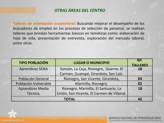 OTRAS ÁREAS DEL CENTRO Talleres de orientación ocupacional:  Buscando mejorar el desempeño de los buscadores de empleo en los procesos de selección de personal, se realizan talleres que brindan herramientas básicas  en temáticas como: elaboración de hoja de vida, presentación de entrevista, exploración del mercado laboral, entre otras. TIPO POBLACIÓN LUGAR O MUNICIPIO Nº. TALLERES Aprendices SENA Sonsón, La Ceja, Rionegro,  Guarne, El Carmen, Guatapé, Girardota, San Luis. 18 Población General Rionegro, San Vicente, Girardota, 04 Población Vulnerable Marinilla, Rionegro, 02 Aprendices Media Técnica. Rionegro, Marinilla, El Santuario, La Unión, San Vicente, El Carmen de Viboral. 18 TOTAL 42 