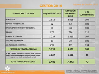 GESTIÓN 2010 Informe de Gestión 2010 FORMACIÓN TITULADA   Programación  2010    EJECUCIÓN DICIEMBRE 2010   % DE CUMPLIMIENTO TECNÓLOGOS   2.918 3.026 104 TÉCNICOS PROFESIONALES   52 52 100 ESPECIALIZACIÓN TÉCNICA Y TECNOLÓGICA   0 38 100 TÉCNICOS    670 774 116 TÉCNICOS DE LA MEDIA   1.229 1.313 107 AUXILIARES DE LA MEDIA   39 39 100 CAP+AUXILIARES+ OPERARIOS   291 389 134 FORMACIÓN TITULADA REGULAR 5.199   5.631 108 PLAN 250MIL  (esta meta se compone de 589 que pasan y 3,618 nuevos, pero para estos últimos no nos han enviado recursos y por ello la cantidad puede variar)  4.207   1.612 38 TOTAL FORMACIÓN TITULADA   9.406   7.243   77 