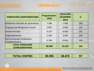 GESTIÓN 2010 Informe de Gestión 2010 FORMACIÓN COMPLEMENTARIA Programación  2010 EJECUCIÓN DICIEMBRE 2010 % Ambientes virtuales de aprendizaje 7.386 7.956 108 Programa de Bilingüismo virtual 3.807 3.930 103 Jóvenes Rurales 6.107 6.429 105 Emprendimiento 3.500 3.507 100 Otra Formación Profesional  Complementaria  9.789 9.810 100 TOTAL FORMACIÓN COMPLEMENTARIA   30.589   31.632   103 TOTAL CENTRO   39.995   38.875   97 
