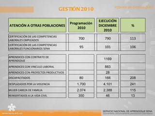 GESTIÓN 2010 Informe de Gestión 2010 CERTIFICACIÓN DE LAS COMPETENCIAS LABORALES EMPLEADOS   700 790   113 CERTIFICACIÓN DE LAS COMPETENCIAS LABORALES FUNCIONARIOS SENA   95 101   106 ATENCIÓN A OTRAS POBLACIONES Programación  2010 EJECUCIÓN DICIEMBRE 2010 % APRENDICES CON CONTRATO DE APRENDIZAJE   1169   APRENDICES CON VINCULO LABORAL   883   APRENDICES CON PROYECTOS PRODUCTIVOS   28   DISCAPACITADOS 80 166 208 DESPLAZADOS POR LA VIOLENCIA 1.700 4.101 241 MUJER CABEZA DE FAMILIA 2.074 2.388 115 REINSERTADOS A LA VIDA CIVIL 350 46 13 