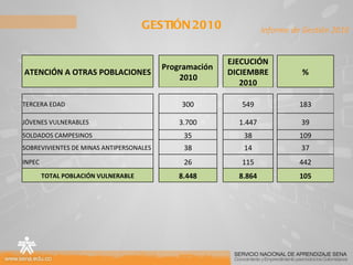 GESTIÓN 2010 Informe de Gestión 2010 ATENCIÓN A OTRAS POBLACIONES Programación  2010 EJECUCIÓN DICIEMBRE 2010 % TERCERA EDAD 300 549 183 JÓVENES VULNERABLES 3.700 1.447 39 SOLDADOS CAMPESINOS 35 38 109 SOBREVIVIENTES DE MINAS ANTIPERSONALES 38 14 37 INPEC 26 115 442 TOTAL POBLACIÓN VULNERABLE 8.448 8.864 105 