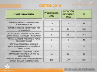 GESTIÓN 2010 Informe de Gestión 2010 EMPRENDIMIENTO Programación  2010 EJECUCIÓN DICIEMBRE 2010 % PLANES DE NEGOCIO PARA APLICAR AL FONDO EMPRENDER 15   5   33 PLANES DE NEGOCIO CONSTITUIDOS POR DESPLAZADOS 15 24 160 PLANES DE NEGOCIO CONSTITUIDOS PARA OPTAR A OTRAS FUENTES DE FINANCIACIÓN 6 16 267 NUEVAS EMPRESAS PROMOVIDAS POR EL FONDO EMPRENDER 4 3 75 EMPRESAS ASESORADAS DE FONDO EMPRENDER CON MENOS DE UN AÑO DE CONSTITUIDAS 3 2 66 EMPRESAS FORTALECIDAS DE FONDO EMPRENDER CON MÁS DE UN AÑO DE CONSTITUCIÓN 15 12 80 UNIDADES PRODUCTIVAS CONSTITUIDAS POR JÓVENES  RURALES EMPRENDEDORES 176   177   101 