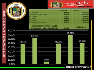 LÍNEA ESTRATÉGICA 2. DESARROLLO SOCIAL

                                                                                               Porcentaje    Inversion
                                                           2.1 Educacion                            48,55%               1.237.077.729
                                                           2.2 Proteccion Social y Salud            62,40%               2.632.396.693
                                                           2.3 Vivienda                              6,00%                 219.485.783
                                                           2.4 Cultura                              48,91%                 191.106.953
                                                           2.5 Deporte                              69,24%                 161.045.510
                                                           2.6 Desarrollo Comunitario               50,00%                  32.937.600

                                                               CUMPLIMIENTO METAS PLAN DE
                                                                                                                 4.474.050.268
                                                              DESARROLLO LINEA ESTRATEGICA 2        47,52%
                                         80,00%
                                                                                                       69,24%
                                         70,00%
                                                              62,40%
                                         60,00%
                                                  48,55%                                   48,91%                    50,00%
                                         50,00%
                                         40,00%
                                         30,00%
                                         20,00%
                                         10,00%                                   6,00%
                                          0,00%
 