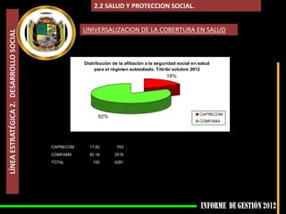 2.2 SALUD Y PROTECCION SOCIAL.


                                                    UNIVERSALIZACION DE LA COBERTURA EN SALUD
LÍNEA ESTRATÉGICA 2. DESARROLLO SOCIAL




                                                    Distribución de la afiliación a la seguridad social en salud
                                                         para el régimen subsidiado. Titiribí octubre 2012
                                                                                           18%




                                                                                                           CAPRECOM
                                                          82%
                                                                                                           COMFAMA




                                         CAPRECOM     17.82        763
                                         COMFAMA      82.18       3518
                                         TOTAL          100       4281
 