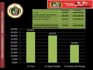 Porcentaje      Inversión
LÍNEA ESTRATÉGICA 3. DESARROLLO FÍSICO


                                                        3.1 Vías                           45,65%       $ 385.993.000
                                                        3.2 Agua Potable, saneamiento
                                                                                           40,47%       $ 375.188.395
                                                        básico y Medio Ambiente
                                                        3.3 Gestión del Riesgo             26,50%       $ 152.836.520


                                                         CUMPLIMIENTO METAS PLAN DE        37,54%       $ 385.993.000
                                                        DESARROLLO LÍNEA ESTRATÉGICA 3
                                         50,00%   45,65%
                                         45,00%                              40,47%
                                         40,00%
                                         35,00%
                                         30,00%                                                        26,50%
                                         25,00%
                                         20,00%
                                         15,00%
                                         10,00%
                                          5,00%
                                          0,00%
                                                  3.1 Vias             3.2 Agua Potable      3.3 Gestion del Riesgo
 