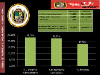 LÍNEA ESTRATÉGICA 4. DESARROLLO INSTITUCIONAL


                                                                                                           Porcentaje     inversión
                                                                          4.1 Eficiencia Administrativa     23,00%       128.430.908
                                                                          4.2 Seguridad y Convivencia       22,22%       118.660.519
                                                                          4.3 Finanzas                      17,50%            0


                                                                          CUMPLIMIENTO METAS PLAN DE
                                                                          DESARROLLO LÍNEA ESTRATÉGICA 4
                                                                                                            20,91%       247.091.427


                                                25,00%      23,00%                          22,22%
                                                20,00%                                                                  17,50%

                                                15,00%

                                                10,00%

                                                 5,00%

                                                 0,00%
                                                         4.1 Eficiencia                4.2 Seguridad y             4.3 Finanzas
                                                         Administrativa                  Concivencia
 