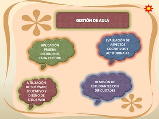 APLICACIÓN
PRUEBA
INSTRUIMOS
CADA PERÍODO

UTILIZACIÓN
DE SOFTWARE
EDUCATIVO Y
DISEÑO DE
SITIOS WEB

EVALUACIÓN DE
ASPECTOS
COGNITIVOS Y
ACTITUDINALES

REMISIÓN DE
ESTUDIANTES CON
DIFICULTADES

 