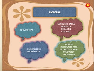 CONVIVENCIAS

CELEBRACIONES
EUCARÍSTICAS

CATEQUESIS, SACRA
MENTOS DE
INICIACIÓN
CRISTIANA

RETIROS
ESPIRITUALES PARA
DOCENTES, ADMINI
STRATIVOS Y
ESTUDIANTES

 