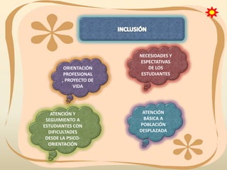 ORIENTACIÓN
PROFESIONAL
, PROYECTO DE
VIDA

ATENCIÓN Y
SEGUIMIENTO A
ESTUDIANTES CON
DIFICULTADES
DESDE LA PSICOORIENTACIÓN

NECESIDADES Y
ESPECTATIVAS
DE LOS
ESTUDIANTES

ATENCIÓN
BÁSICA A
POBLACIÓN
DESPLAZADA

 