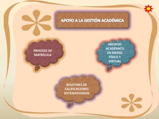 ARCHIVO
ACADÉMICO
EN MEDIO
FÍSICO Y
VIRTUAL

PROCESO DE
MATRÍCULA

BOLETINES DE
CALIFICACIONES
SISTEMATIZADOS

 