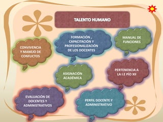 CONVIVENCIA
Y MANEJO DE
CONFLICTOS

FORMACIÓN ,
CAPACITACIÓN Y
PROFESIONALIZACIÓN
DE LOS DOCENTES

PERTENENCIA A
LA I.E PÍO XII

ASIGNACIÓN
ACADÉMICA

EVALUACIÓN DE
DOCENTES Y
ADMINISTRATIVOS

MANUAL DE
FUNCIONES

PERFIL DOCENTE Y
ADMINISTRATIVO

 