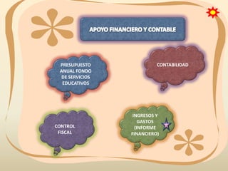 PRESUPUESTO
ANUAL FONDO
DE SERVICIOS
EDUCATIVOS

CONTROL
FISCAL

CONTABILIDAD

INGRESOS Y
GASTOS
(INFORME
FINANCIERO)

 