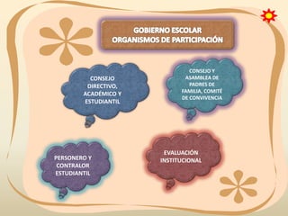 CONSEJO
DIRECTIVO,
ACADÉMICO Y
ESTUDIANTIL

PERSONERO Y
CONTRALOR
ESTUDIANTIL

CONSEJO Y
ASAMBLEA DE
PADRES DE
FAMILIA, COMITÉ
DE CONVIVENCIA

EVALUACIÓN
INSTITUCIONAL

 