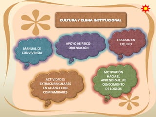 MANUAL DE
CONVIVENCIA

APOYO DE PSICOORIENTACIÓN

ACTIVIDADES
EXTRACURRICULARES
EN ALIANZA CON
COMFAMILIARES

TRABAJO EN
EQUIPO

MOTIVACIÓN
HACIA EL
APRENDIZAJE, RE
C0N0CIMIENTO
DE LOGROS

 