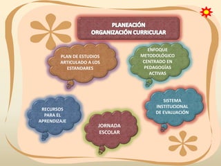 PLAN DE ESTUDIOS
ARTICULADO A LOS
ESTANDARES

RECURSOS
PARA EL
APRENDIZAJE

ENFOQUE
METODOLÓGICO
CENTRADO EN
PEDAGOGÍAS
ACTIVAS

SISTEMA
INSTITUCIONAL
DE EVALUACIÓN

JORNADA
ESCOLAR

 