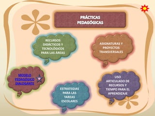 RECURSOS
DIDÁCTICOS Y
TECNOLÓGICOS
PARA LAS ÁREAS

MODELO
PEDAGÓGICO
DIALOGANTE
ESTRATEGIAS
PARA LAS
TAREAS
ESCOLARES

ASIGNATURAS Y
PROYECTOS
TRANSVERSALES

USO
ARTICULADO DE
RECURSOS Y
TIEMPO PARA EL
APRENDIZAJE

 