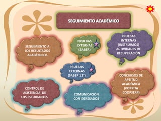 SEGUIMIENTO A
LOS RESULTADOS
ACADÉMICOS

PRUEBAS
EXTERNAS
(SABER)

PRUEBAS
EXTERNAS
(SABER 11°)

CONTROL DE
ASISTENCIA DE
LOS ESTUDIANTES

COMUNICACIÓN
CON EGRESADOS

PRUEBAS
INTERNAS
(INSTRUIMOS)
ACTIVIDADES DE
RECUPERACIÓN

CONCURSOS DE
APTITUD
ACADÉMICA
(PORRITA
COOPSERP)

 