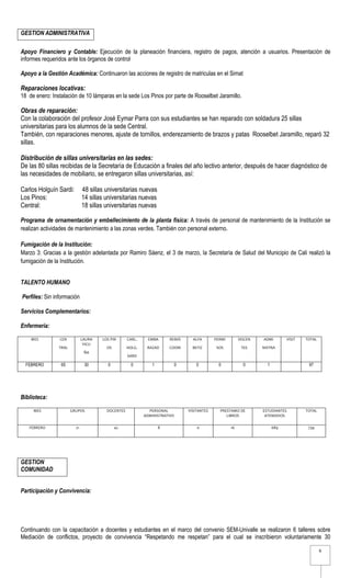 GESTION ADMINISTRATIVA

Apoyo Financiero y Contable: Ejecución de la planeación financiera, registro de pagos, atención a usuarios. Presentación de
informes requeridos ante los órganos de control

Apoyo a la Gestión Académica: Continuaron las acciones de registro de matriculas en el Simat

Reparaciones locativas:
18 de enero: Instalación de 10 lámparas en la sede Los Pinos por parte de Rooselbet Jaramillo.

Obras de reparación:
Con la colaboración del profesor José Eymar Parra con sus estudiantes se han reparado con soldadura 25 sillas
universitarias para los alumnos de la sede Central.
También, con reparaciones menores, ajuste de tornillos, enderezamiento de brazos y patas Rooselbet Jaramillo, reparó 32
sillas.

Distribución de sillas universitarias en las sedes:
De las 80 sillas recibidas de la Secretaría de Educación a finales del año lectivo anterior, después de hacer diagnóstico de
las necesidades de mobiliario, se entregaron sillas universitarias, así:

Carlos Holguín Sardi:         48 sillas universitarias nuevas
Los Pinos:                    14 sillas universitarias nuevas
Central:                      18 sillas universitarias nuevas

Programa de ornamentación y embellecimiento de la planta física: A través de personal de mantenimiento de la Institución se
realizan actividades de mantenimiento a las zonas verdes. También con personal externo.

Fumigación de la Institución:
Marzo 3: Gracias a la gestión adelantada por Ramiro Sáenz, el 3 de marzo, la Secretaría de Salud del Municipio de Cali realizó la
fumigación de la Institución.


TALENTO HUMANO

Perfiles: Sin información

Servicios Complementarios:

Enfermería:

    MES         CEN           LAURA   LOS PIN      CARL.     EMBA     REMIS       ALFA       PERMI        DOCEN   ADMI        VISIT   TOTAL
                               VICU
                TRAL                    OS         HOLG.    RAZAD     COOM        BETIZ      SOS           TES    NISTRA
                               ÑA
                                                   SARD

  FEBRERO        65            30       0            0        1             0       0          0            0       1                  97




Biblioteca:

     MES               GRUPOS           DOCENTES             PERSONAL           VISITANTES     PRESTAMO DE        ESTUDIANTES         TOTAL
                                                           ADMINISTRATIVO                         LIBROS           ATENDIDOS


   FEBRERO               21                  42                   8                 0                16                 689            739




GESTION
COMUNIDAD


Participación y Convivencia:




Continuando con la capacitación a docentes y estudiantes en el marco del convenio SEM-Univalle se realizaron 6 talleres sobre
Mediación de conflictos, proyecto de convivencia “Respetando me respetan” para el cual se inscribieron voluntariamente 30

                                                                                                                                              6
 