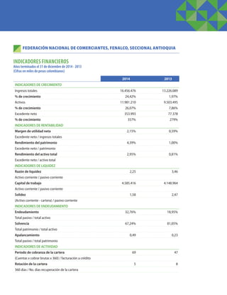 FEDERACIÓN NACIONAL DE COMERCIANTES, FENALCO, SECCIONAL ANTIOQUIA
INDICADORES FINANCIEROS
Años terminados el 31 de diciembre de 2014 - 2013
(Cifras en miles de pesos colombianos)
2014 2013
INDICADORES DE CRECIMIENTO
Ingresos totales 16.456.476 13.226.089
% de crecimiento 24,42% 1,97%
Activos 11.981.210 9.503.495
% de crecimiento 26,07% 7,86%
Excedente neto 353.993 77.378
% de crecimiento 357% 279%
INDICADORES DE RENTABILIDAD
Margen de utilidad neta 2,15% 0,59%
Excedente neto / ingresos totales
Rendimiento del patrimonio 4,39% 1,00%
Excedente neto / patrimonio
Rendimiento del activo total 2,95% 0,81%
Excedente neto / activo total
INDICADORES DE LIQUIDEZ
Razón de liquidez 2,25 3,46
Activo corriente / pasivo corriente
Capital de trabajo 4.585.416 4.148.964
Activo corriente / pasivo corriente
Solidez 1,58 2,47
(Activo corriente - cartera) / pasivo corriente
INDICADORES DE ENDEUDAMIENTO
Endeudamiento 32,76% 18,95%
Total pasivo / total activo
Solvencia 67,24% 81,05%
Total patrimonio / total activo
Apalancamiento 0,49 0,23
Total pasivo / total patrimonio
INDICADORES DE ACTIVIDAD
Período de cobranza de la cartera 69 47
(Cuentas x cobrar brutas x 360) / facturación a crédito
Rotación de la cartera 5 8
360 días / No. días recuperación de la cartera
 