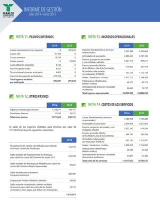 INFORME DE GESTIÓN
Julio 2014 • Junio 2015
NOTA 11. PASIVOS DIFERIDOS NOTA 13. INGRESOS OPERACIONALES
NOTA 14. COSTOS DE LOS SERVICIOS
NOTA 12. OTROS PASIVOS
2014 2013
Cuotas sostenimiento mes siguiente 0 267.635
Cuotas año 67.398 0
Cuotas semestre 18.754 0
Cuotas usuario 0 27.993
Cuota afiliación seguridad 8.736 0
Año anticipado Avales 4.035 0
Técnico laboral trimestre anticipado 4.062 0
Convenio presupuesto participativo 677.310 0
Total ingresos recibidos
por anticipado
780.295 295.628
2014 2013
Ingresos (Fenalsistemas y Servicios
empresariales)
3.335.308 3.453.064
Actividades de asociación 4.384.265 4.787.185
Eventos y proyectos sectoriales
y con entidades oficiales
5.301.415 984.617
Eventos gremiales (Noche
de los Mejores, día de la Secretaria)
274.862 267.419
Actividades relacionadas
con educación (FENICIA)
701.210 1.153.730
Avales - Fenalcobra - Jurídica 2.071.113 2.146.424
Publicaciones (Notifenalco,
Boletín Jurídico)
46.525 42.273
Arrendamiento de bienes inmuebles
(Auditorios)
90.685 53.737
Total ingresos operacionales 16.205.383 12.888.449
2014 2013
Costos (Fenalsistemas y servicios
empresariales)
1.589.958 1.784.200
Actividades de asociación 2.930.404 2.827.863
Eventos, proyectos sectoriales y con
entidades oficiales
3.922.342 618.430
Eventos gremiales (Noche
de los Mejores, día de la Secretaria)
344.781 345.508
Actividades relacionadas
con educación (FENICIA)
852.102 1.315.097
Avales - Fenalcobra - Jurídica 1.899.479 1.716.082
Publicaciones (Notifenalco,
Boletín Jurídico)
50.789 31.943
Arrendamiento de bienes inmuebles
(Personal de auditorios)
57.807 61.420
Total costo de los servicios 11.647.662 8.700.542
2014 2013
Ingresos recibidos para terceros 1.516.014 448.141
Provisiones diversas 55.030 79.975
Total otros pasivos 1.571.044 528.116
2014
Recuperación de cartera a los Afiliados que solicitan
el servicio a través de Fenalcobra
152.757
Saldo recibido del Departamento de Antioquia
para cubrir los costos del Convenio de Joyart 2015
645.938
Saldo recibido del Municipio de Medellín para cubrir los
costos del Convenio Redes Empresariales
49.827
Saldo recibido para el proyecto
Campaña Automotor	
606.909
Corporación Fenalco Solidario Colombia 30.850
Saldo restante corresponde a valores recibidos
de terceros para cubrir los costos de los fondos
sectoriales y otros pagos que deban ser reintegrados
29.733
1.516.014
El saldo de los ingresos recibidos para terceros por valor de
$1.516.014 incluye los siguientes conceptos:	
 