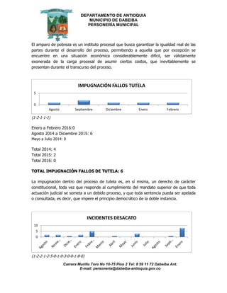 DEPARTAMENTO DE ANTIOQUIA
MUNICIPIO DE DABEIBA
PERSONERÍA MUNICIPAL
Carrera Murillo Toro No 10-75 Piso 2 Tel: 8 59 11 72 Dabeiba Ant.
E-mail: personería@dabeiba-antioquia.gov.co
El amparo de pobreza es un instituto procesal que busca garantizar la igualdad real de las
partes durante el desarrollo del proceso, permitiendo a aquella que por excepción se
encuentre en una situación económica considerablemente difícil, ser válidamente
exonerada de la carga procesal de asumir ciertos costos, que inevitablemente se
presentan durante el transcurso del proceso.
(1-2-1-1-1)
Enero a Febrero 2016:0
Agosto 2014 a Diciembre 2015: 6
Mayo a Julio 2014: 0
Total 2014: 4
Total 2015: 2
Total 2016: 0
TOTAL IMPUGNACIÓN FALLOS DE TUTELA: 6
La impugnación dentro del proceso de tutela es, en sí misma, un derecho de carácter
constitucional, toda vez que responde al cumplimiento del mandato superior de que toda
actuación judicial se someta a un debido proceso, y que toda sentencia pueda ser apelada
o consultada, es decir, que impere el principio democrático de la doble instancia.
(1-2-2-1-2-5-0-1-0-3-0-0-1-8-0)
0
5
Agosto Septiembre Diciembre Enero Febrero
IMPUGNACIÓN FALLOS TUTELA
0
5
10
INCIDENTES DESACATO
 