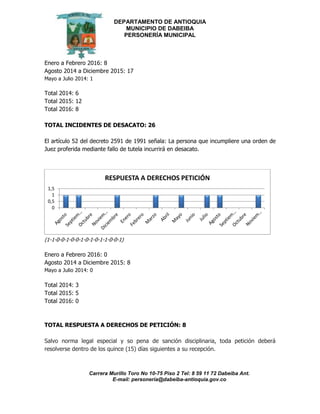 DEPARTAMENTO DE ANTIOQUIA
MUNICIPIO DE DABEIBA
PERSONERÍA MUNICIPAL
Carrera Murillo Toro No 10-75 Piso 2 Tel: 8 59 11 72 Dabeiba Ant.
E-mail: personería@dabeiba-antioquia.gov.co
Enero a Febrero 2016: 8
Agosto 2014 a Diciembre 2015: 17
Mayo a Julio 2014: 1
Total 2014: 6
Total 2015: 12
Total 2016: 8
TOTAL INCIDENTES DE DESACATO: 26
El artículo 52 del decreto 2591 de 1991 señala: La persona que incumpliere una orden de
Juez proferida mediante fallo de tutela incurrirá en desacato.
(1-1-0-0-1-0-0-1-0-1-0-1-1-0-0-1)
Enero a Febrero 2016: 0
Agosto 2014 a Diciembre 2015: 8
Mayo a Julio 2014: 0
Total 2014: 3
Total 2015: 5
Total 2016: 0
TOTAL RESPUESTA A DERECHOS DE PETICIÓN: 8
Salvo norma legal especial y so pena de sanción disciplinaria, toda petición deberá
resolverse dentro de los quince (15) días siguientes a su recepción.
0
0,5
1
1,5
RESPUESTA A DERECHOS PETICIÓN
 