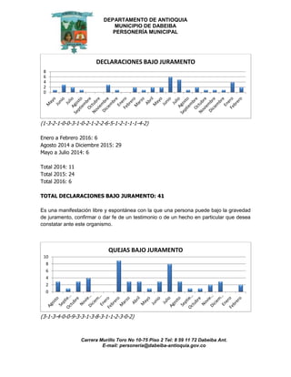 DEPARTAMENTO DE ANTIOQUIA
MUNICIPIO DE DABEIBA
PERSONERÍA MUNICIPAL
Carrera Murillo Toro No 10-75 Piso 2 Tel: 8 59 11 72 Dabeiba Ant.
E-mail: personería@dabeiba-antioquia.gov.co
(1-3-2-1-0-0-3-1-0-2-1-2-2-6-5-1-2-1-1-1-4-2)
Enero a Febrero 2016: 6
Agosto 2014 a Diciembre 2015: 29
Mayo a Julio 2014: 6
Total 2014: 11
Total 2015: 24
Total 2016: 6
TOTAL DECLARACIONES BAJO JURAMENTO: 41
Es una manifestación libre y espontánea con la que una persona puede bajo la gravedad
de juramento, confirmar o dar fe de un testimonio o de un hecho en particular que desea
constatar ante este organismo.
(3-1-3-4-0-0-9-3-3-1-3-8-3-1-1-2-3-0-2)
0
2
4
6
8
DECLARACIONES BAJO JURAMENTO
0
2
4
6
8
10
QUEJAS BAJO JURAMENTO
 