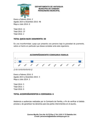 DEPARTAMENTO DE ANTIOQUIA
MUNICIPIO DE DABEIBA
PERSONERÍA MUNICIPAL
Carrera Murillo Toro No 10-75 Piso 2 Tel: 8 59 11 72 Dabeiba Ant.
E-mail: personería@dabeiba-antioquia.gov.co
Enero a Febrero 2016: 2
Agosto 2014 a Diciembre 2015: 48
Mayo a Julio 2014: 0
Total 2014: 11
Total 2015: 37
Total 2016: 2
TOTAL QUEJA BAJO JURAMENTO: 50
Es una inconformidad, queja que presenta una persona bajo la gravedad de juramento,
sobre un hecho en particular que desea constatar ante este organismo.
(1-0-1-0-0-0-0-0-0-0-1)
Enero a Febrero 2016: 0
Agosto 2014 a Diciembre 2015: 3
Mayo a Julio 2014: 3
Total 2014: 5
Total 2015: 1
Total 2016: 0
TOTAL ACOMPAÑAMIENTOS A COMISARIA: 6
Asistencia a audiencias realizadas por la Comisaría de Familia, a fin de verificar el debido
proceso y de garantizar los derechos para las partes intervinientes en el asunto.
0
1
2
ACOMPAÑAMIENTO COMISARIA FAMILIA
 