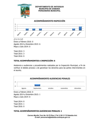 DEPARTAMENTO DE ANTIOQUIA
MUNICIPIO DE DABEIBA
PERSONERÍA MUNICIPAL
Carrera Murillo Toro No 10-75 Piso 2 Tel: 8 59 11 72 Dabeiba Ant.
E-mail: personería@dabeiba-antioquia.gov.co
(1-1-1-1-2)
Enero a Febrero 2016: 0
Agosto 2014 a Diciembre 2015: 6
Mayo a Julio 2014: 0
Total 2014: 3
Total 2015: 3
Total 2016: 0
TOTAL ACOMPAÑAMIENTOS A INSPECCIÓN: 6
Asistencia a audiencias y procedimientos realizados por la Inspección Municipal, a fin de
verificar el debido proceso y de garantizar los derechos para las partes intervinientes en
el asunto.
Enero a Febrero 2016: 0
Agosto 2014 a Diciembre 2015: 1
Mayo a Julio 2014: 0
Total 2014: 0
Total 2015: 1
Total 2016: 0
TOTAL ACOMPAÑAMIENTOS AUDIENCIAS PENALES: 1
0
1
2
3
ACOMPAÑAMIENTO INSPECCIÓN
0
2
Agosto Septiembre octubre noviembre diciembre
ACOMPAÑAMIENTO AUDIENCIAS PENALES
 
